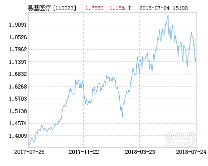 易方达医疗保健行业混合基金最新净值涨幅达1