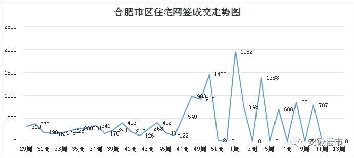 突发!合肥网签暂停，连续3周零备案!低价房紧急清盘，贷款利率还