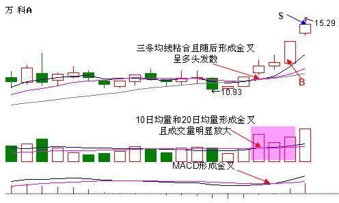 万一发现股票“三线金叉”洗盘，定是大牛股，捂紧躺着等赚钱端午