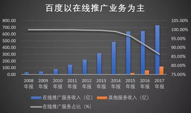 两天蒸发900亿，百度到底发生了什么事?