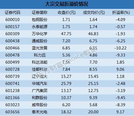 沪市大宗解读:通威股份3亿成交 蓝光发展10.22%折价成交