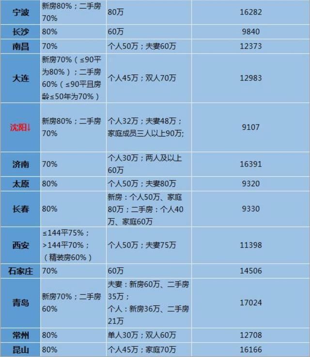 看完城市房价与最高贷款额的对比，你就知道公积金买房真的不容易