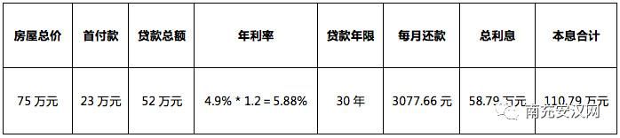 南充首套房贷利率上浮10%-15%，刚需一族算算你要多花多少？