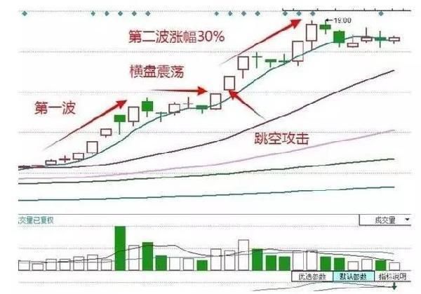 A股最牛的炒股战法一MACD底背离，简单高效，值得永久珍藏！