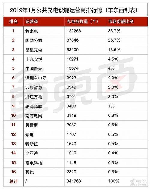 充电桩龙头开始挣钱了,15大玩家将迎洗牌,特斯