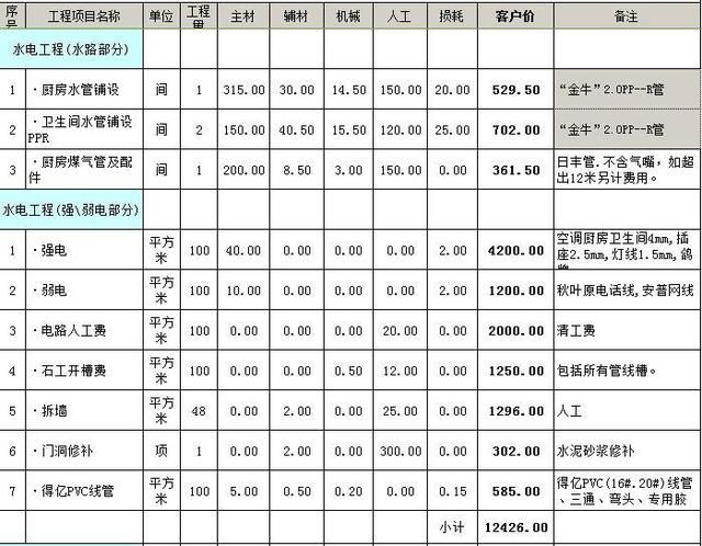 2018开春水电改造费用清单曝光！已有5000业主靠它省下上万元！