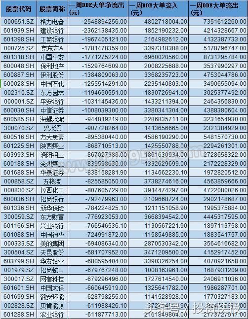 创业板风险加大！百亿资金出逃 29股遭遇疯狂抛售 注意风险！名单