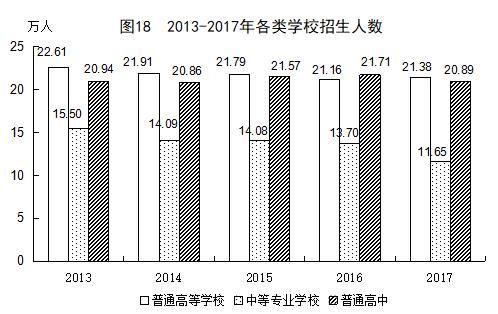 2017年福建省统计公报：GDP总量值32298亿 常住人口3911万