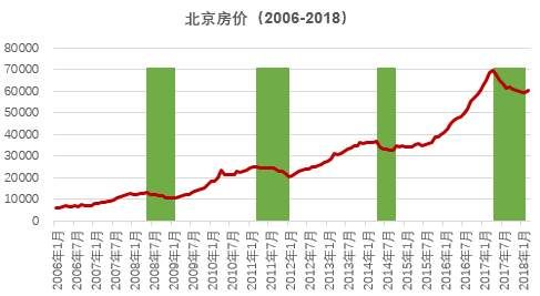 全国都在涨，只有北京跌?