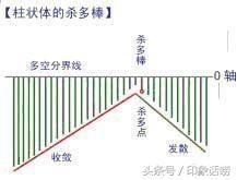 【技术干货】股市入门必杀技：小散必备