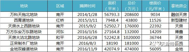 高调的来 然后就没有然后了...市区这些地块您还记得吗?