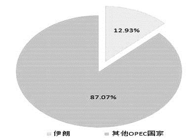 伊朗\＂问题\＂或再次搅动原油市场