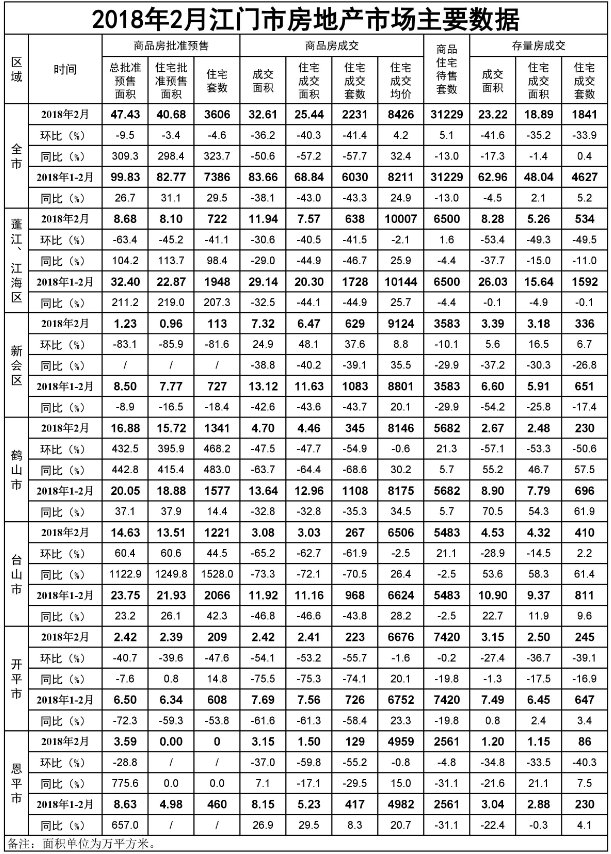 江门2月一手房价仅新会上涨，蓬江江海跌至10007元\/㎡