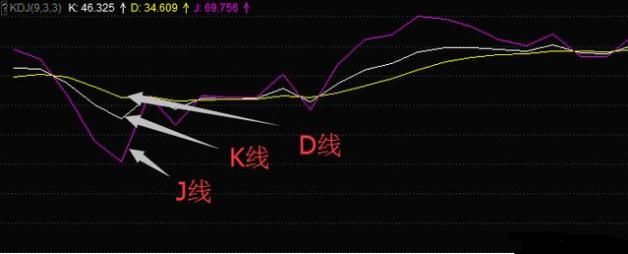 一位游资大佬口述：买入股票前为何紧盯KDJ，读懂从不被庄家套牢