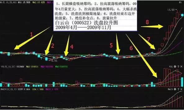 中国股市老股民总结的庄家试盘及洗盘的特征，跟庄赚钱就这么简单