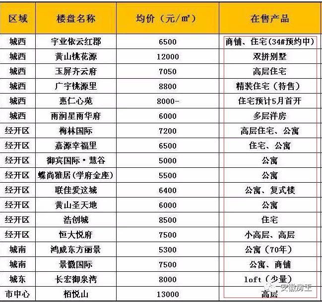 黄山1.3万\/遭抢，安庆房价破万，淮南地王逼9，安徽地级市再现21