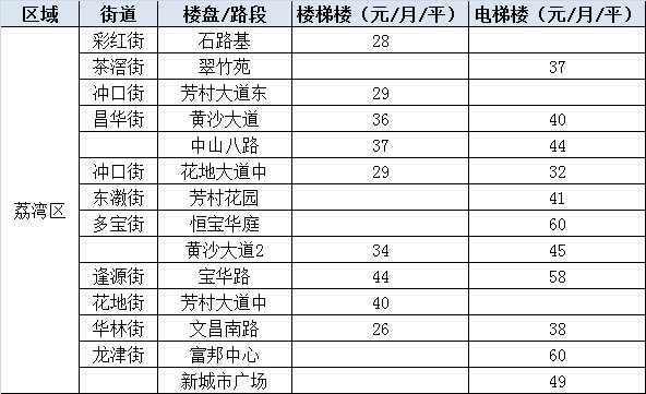 年后租金要上涨?广州11区热门板块租金都在这!