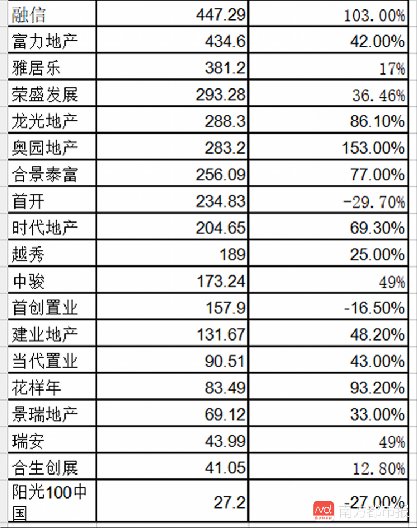 碧恒万破2千亿!前五月房企业绩喜人