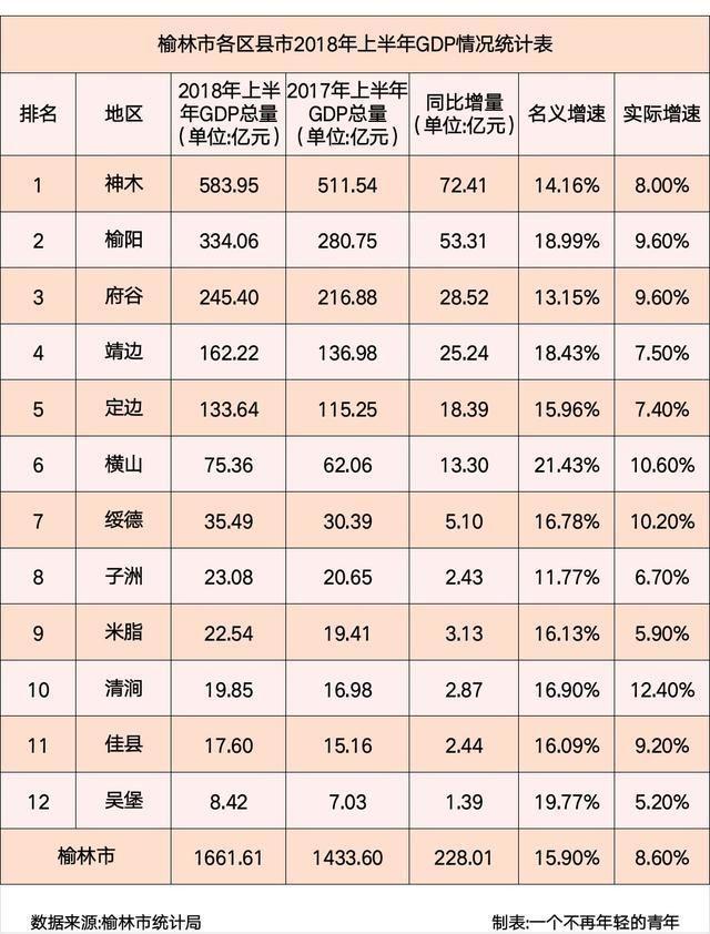 榆林市各区县市2018年上半年GDP:神木接近6
