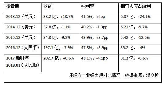 上市10年，旺旺都经历了什么？