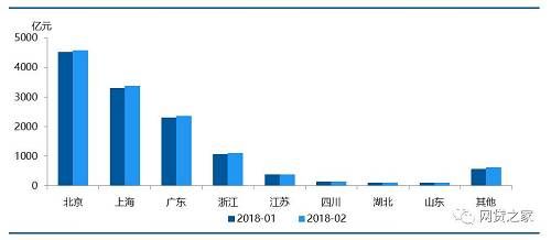 2月北上广地区正常运营的网贷平台均有减少