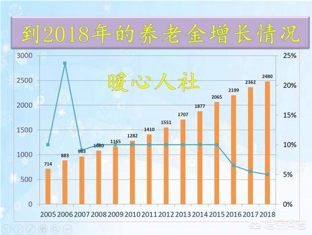 个人账户有17000元，25年工龄，退休后养老金每月能有多少？