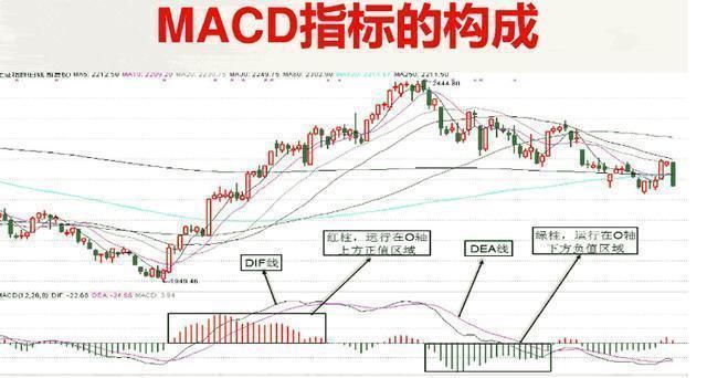 指标之王macd指标，目前最好用的指标，学会的人都赚翻了！