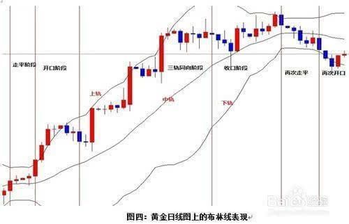一位股市奇才的金玉良言:看懂布林线指标,少走二十年弯路