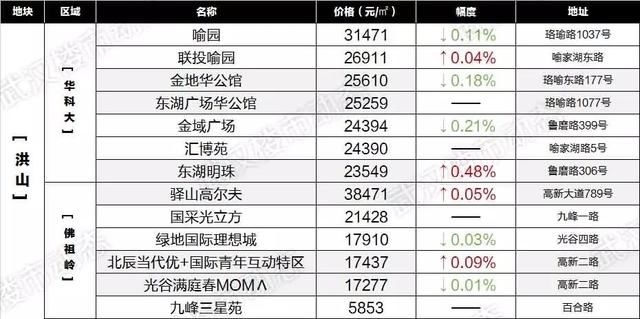 速看！6月武汉各区域二手房最新房价表出炉，你家的房子又升值了