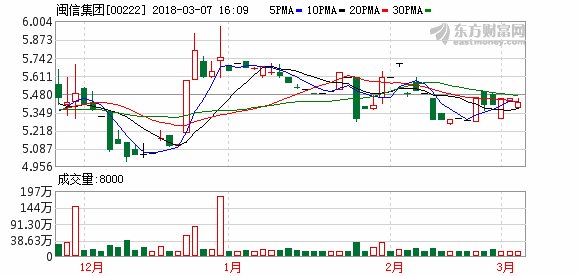 闽信集团料2017年度股东应占溢利同比录得90%增长