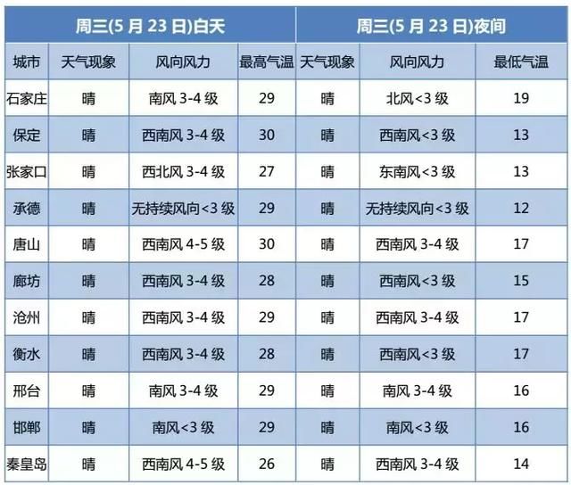 最新预警！中雨+阵风8级+强对流天气，请防范