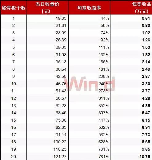 BAT入股的富士康上市后,中一签可以赚多少钱