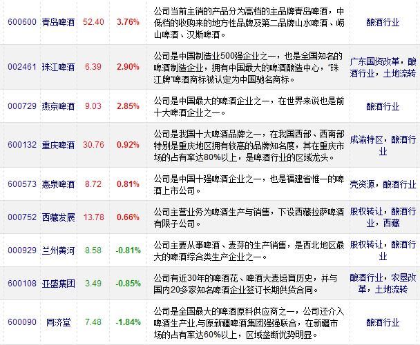 炎炎夏日啤酒行业喜迎大利好 10大龙头股开启