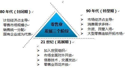 放眼历史，且看我国零售业的前世今生