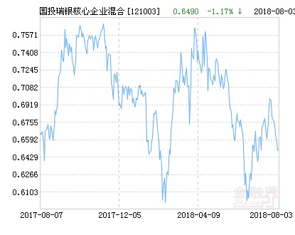 国投瑞银核心企业混合基金最新净值跌幅达1.5