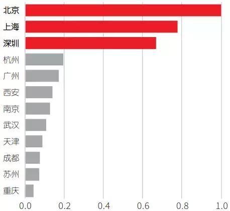 未来黄金之地！中国12大最强国际城市实力比拼！