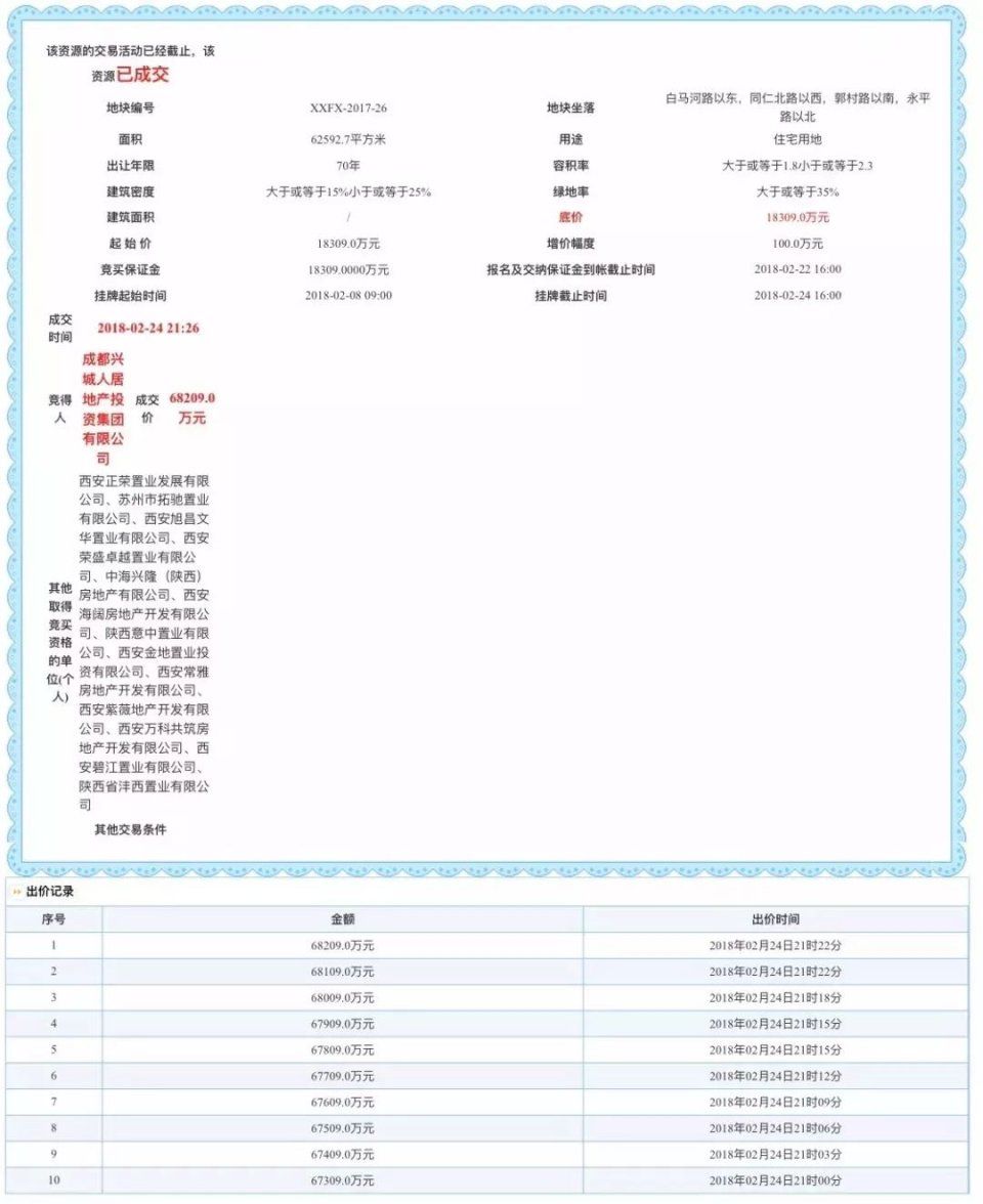 燃爆!一亩地800万!沣西新城房价即将破万!