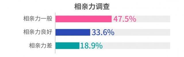 《2018 单身人群调查报告》解读 “相亲力”！深圳优先看收入