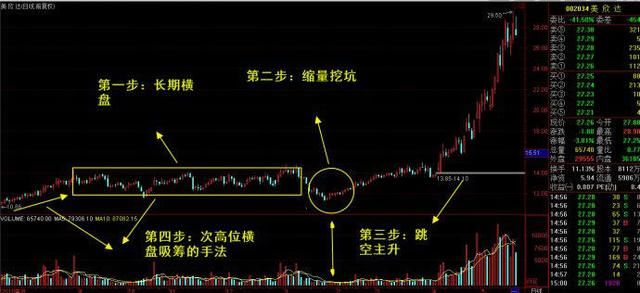 一旦遇到“一张弓”K线组合形态，撸起袖子满仓干，股价飙升!