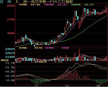 一名A股老教授：股价拉升前必会出现的信号，通过一万次交易验证