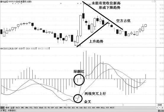 一则故事告诉你：散户找不到主力？那是因为你不会用MACD指标！