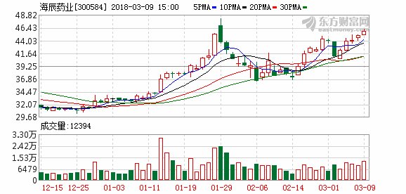 海辰药业:去年净利增45% 拟10转5派2.5元