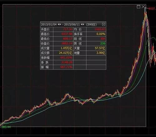 创业板疯涨：此刻像极2013，那一年涨80%，两年半飙涨400%