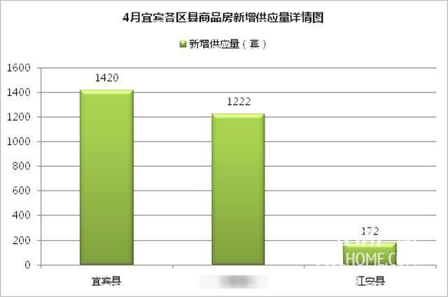 网签1908套，飘忽不定的宜宾楼市