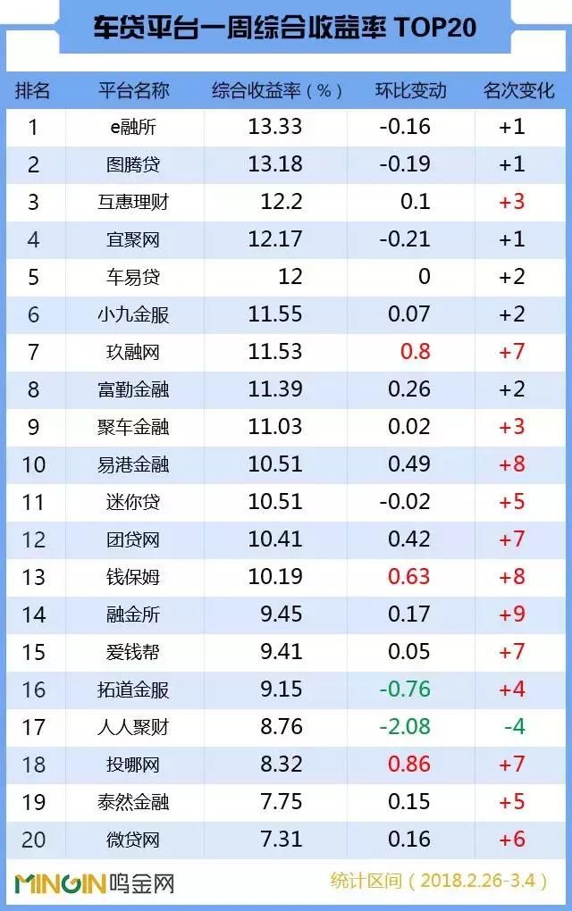 P2P车贷一周排名：全面大涨，“亿元俱乐部”成员率先归队