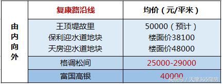 “532”已成过去式，天津房价最新格局……