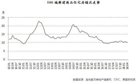 注意了,百城住宅库存规模跌回6年前