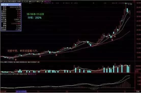 万一遇到这样的“K线”特征，必然是大牛股，经过上万次实战验证