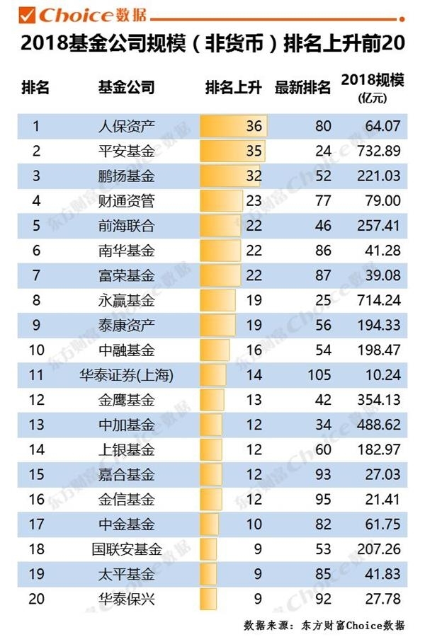 重磅!2018年基金公司规模排行榜全面出炉!