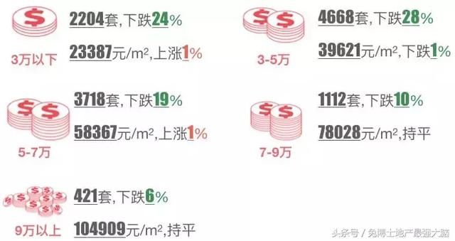 魔都4月二手房行情，成交量下跌超2成